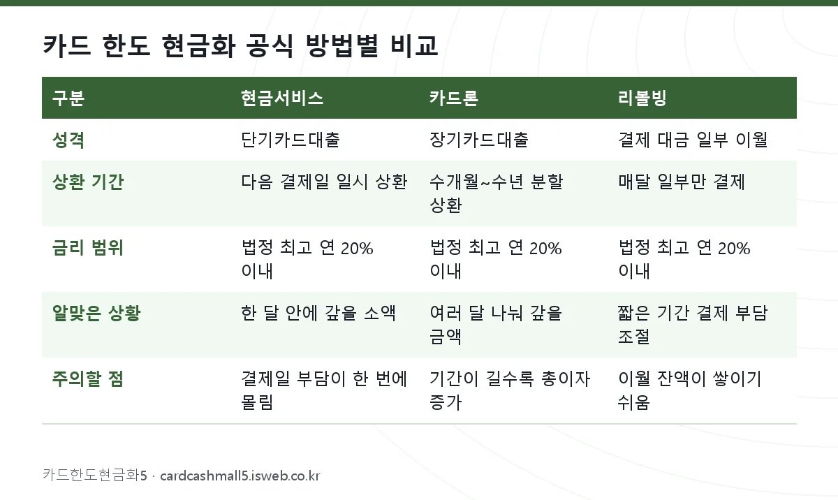 카드 한도 현금화 공식 방법별 비교 표를 그림으로 정리한 이미지