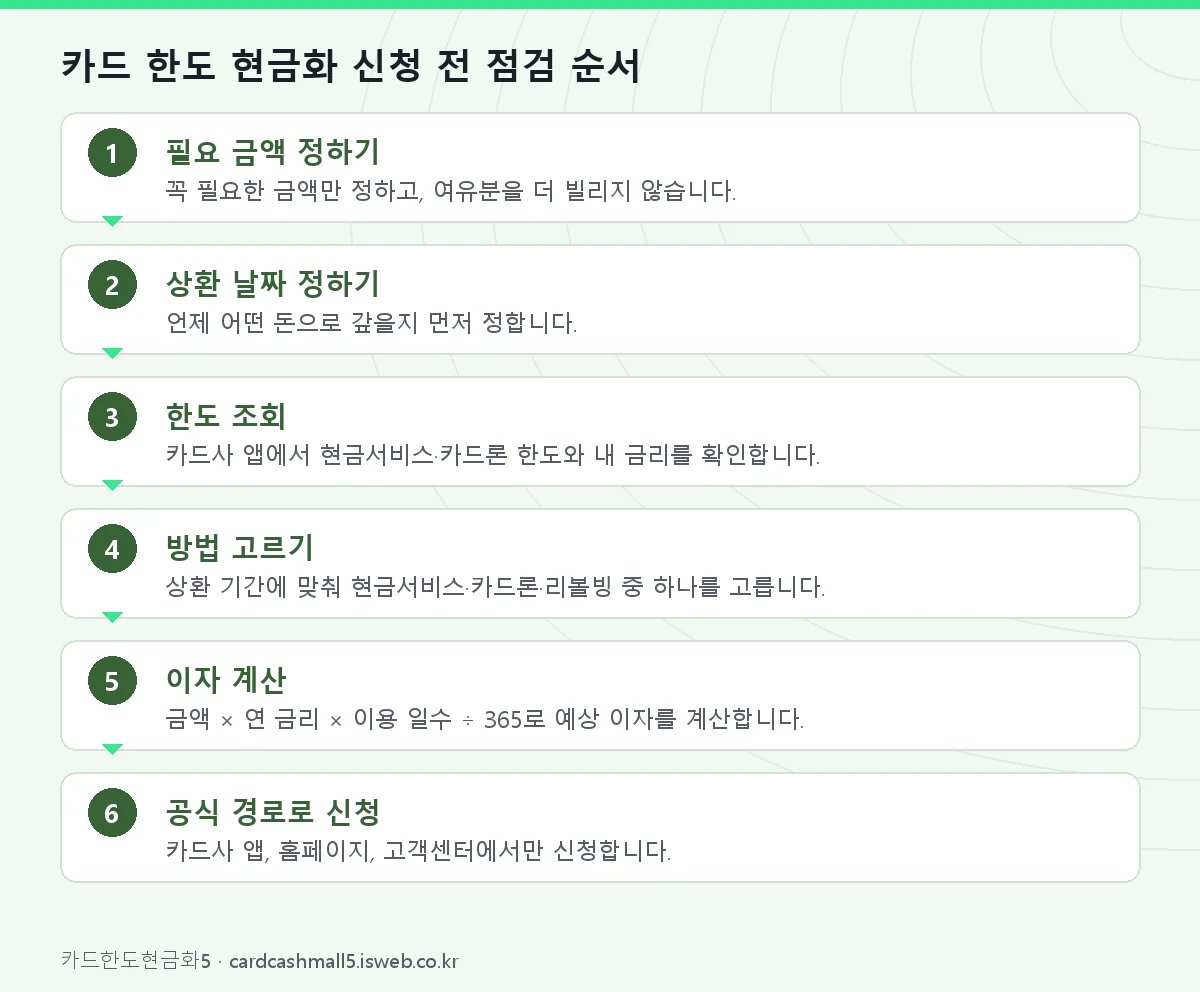 신청 절차를 단계별로 정리한 그림