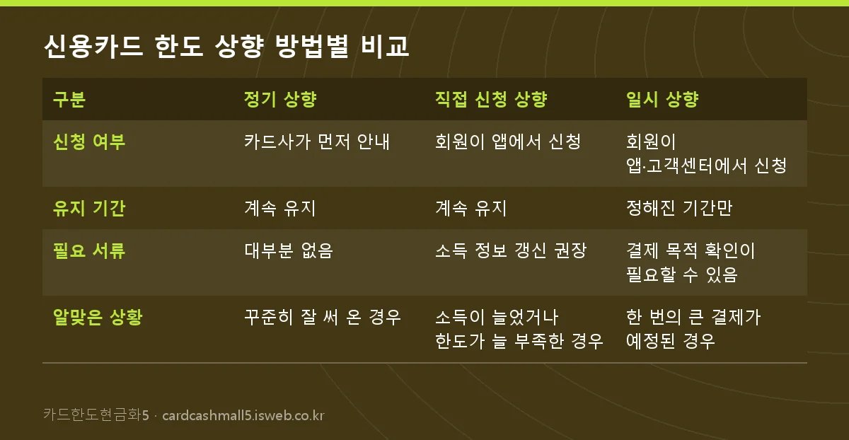 신용카드 한도 상향 방법별 비교 표를 그림으로 정리한 이미지