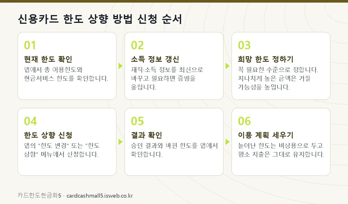 신청 절차를 단계별로 정리한 그림