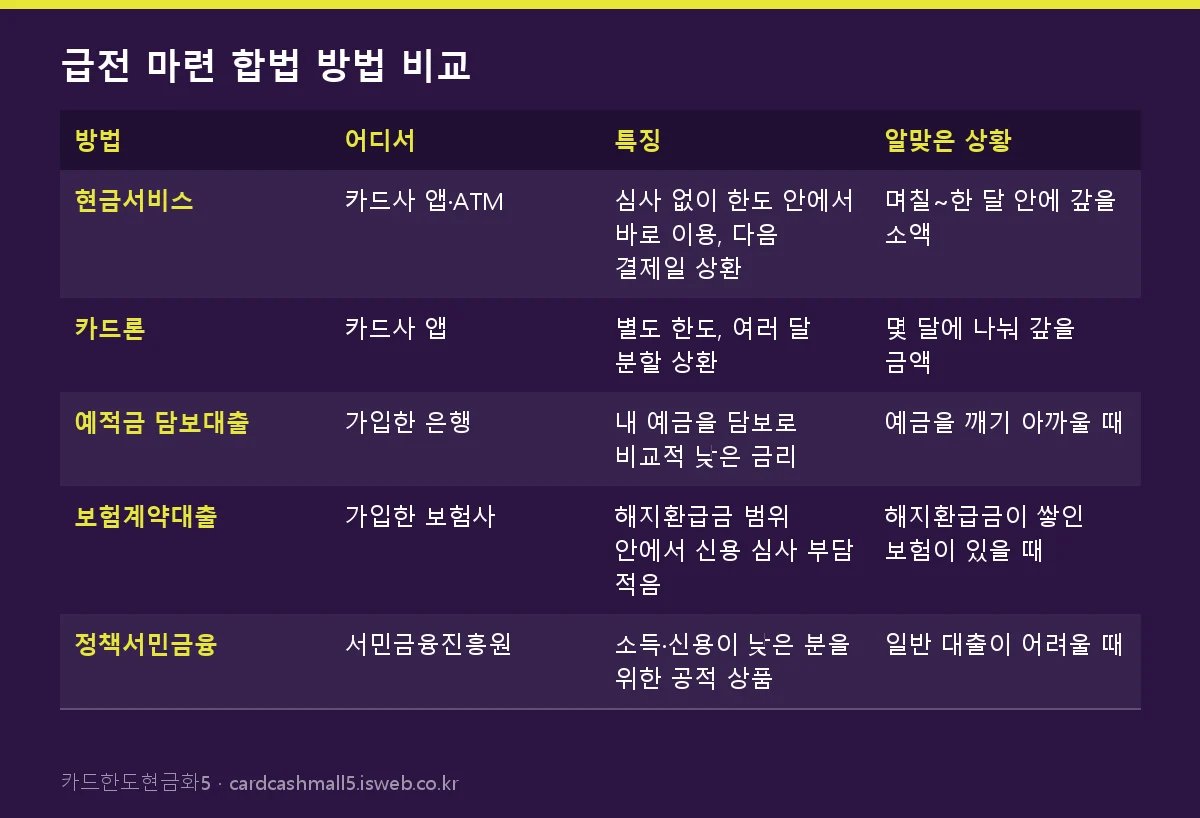 급전 마련 합법 방법 비교 표를 그림으로 정리한 이미지