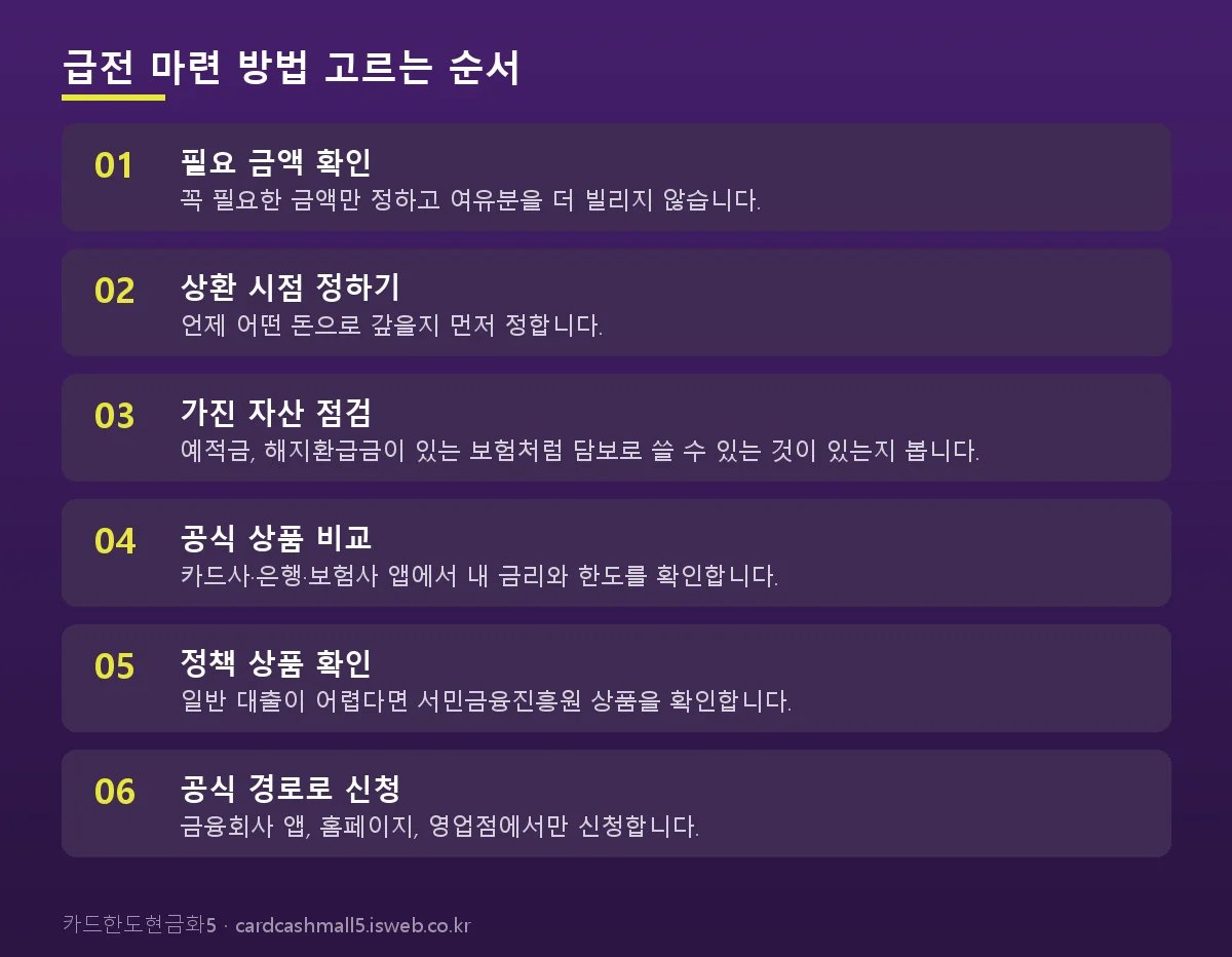 신청 절차를 단계별로 정리한 그림