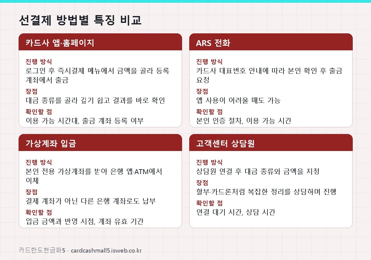 선결제 방법 선결제 방법별 특징 비교