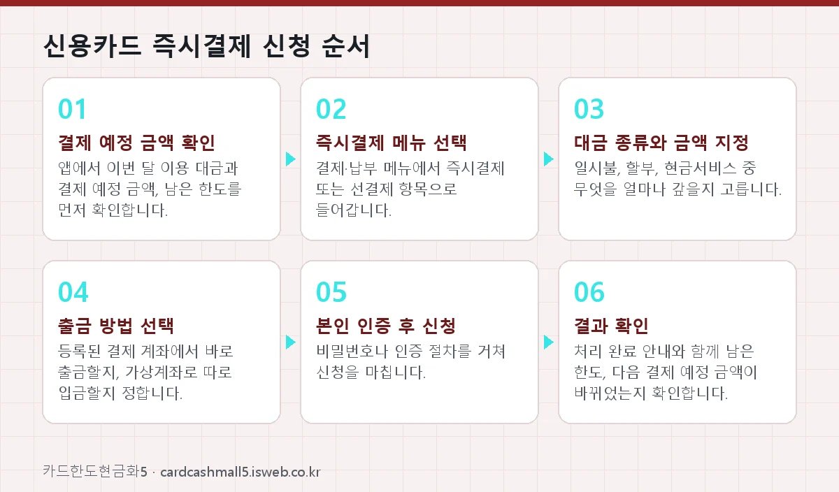 선결제 방법 신용카드 즉시결제 신청 순서