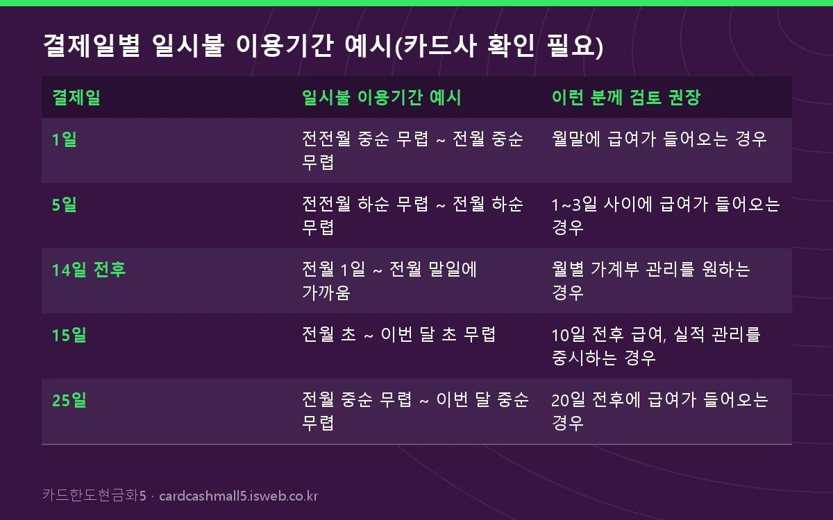 신용카드 결제일 추천 결제일별 일시불 이용기간 예시(카드사 확인 필요)