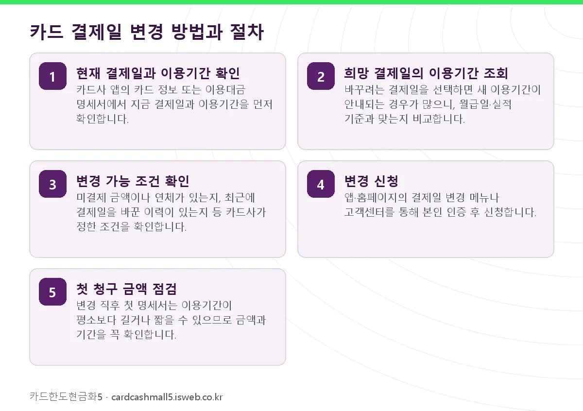 신용카드 결제일 추천 카드 결제일 변경 방법과 절차