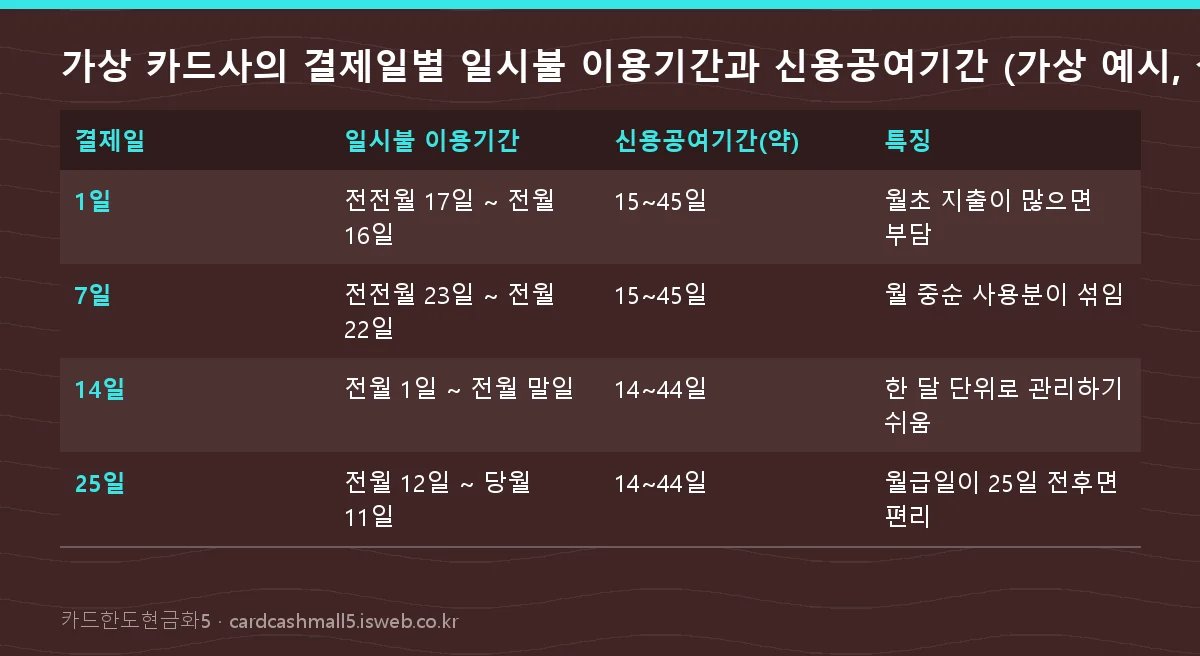 카드 결제일 이용기간 가상 카드사의 결제일별 일시불 이용기간과 신용공여기간 (가상 예시, 실제는 카드사별로 다름)