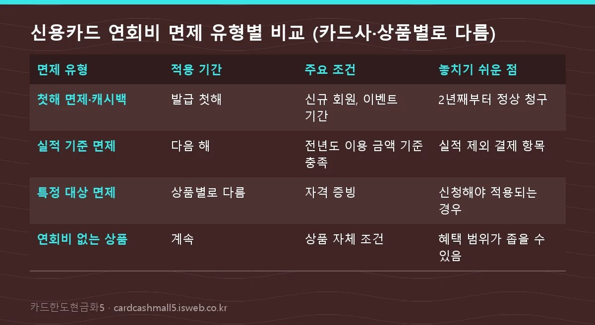 신용카드 연회비 면제 조건 신용카드 연회비 면제 유형별 비교 (카드사·상품별로 다름)
