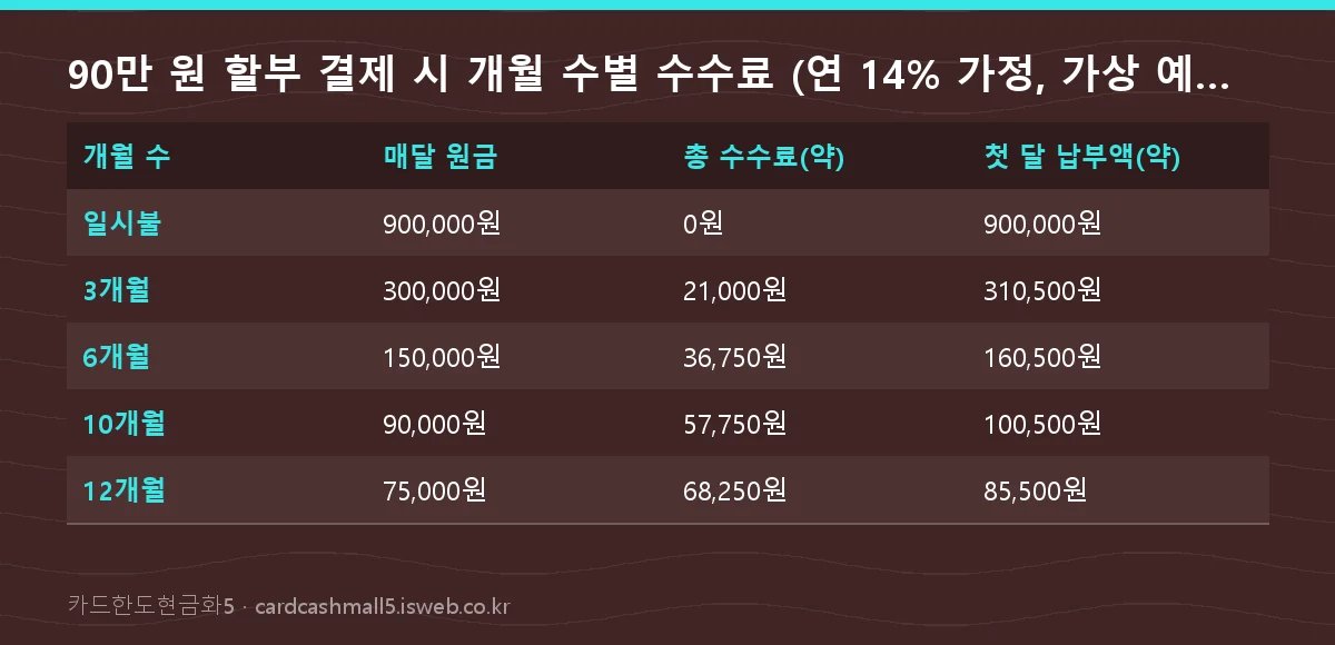 카드 할부 이자 비교 90만 원 할부 결제 시 개월 수별 수수료 (연 14% 가정, 가상 예시)
