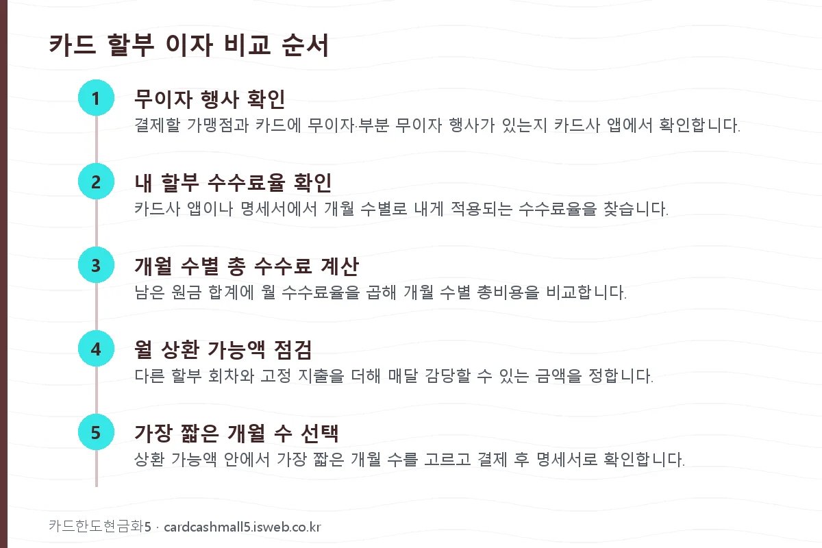 카드 할부 이자 비교 카드 할부 이자 비교 순서