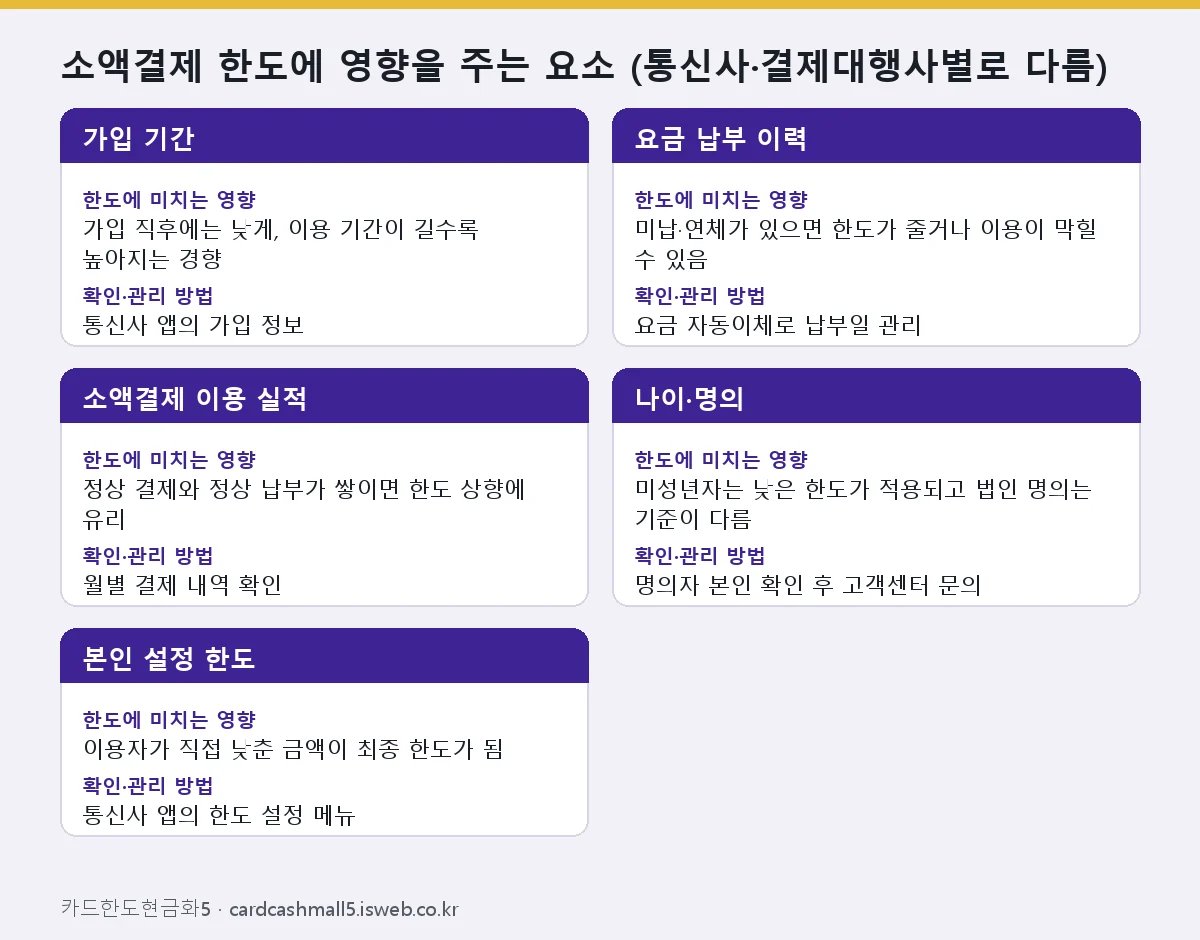 소액결제 한도 소액결제 한도에 영향을 주는 요소 (통신사·결제대행사별로 다름)