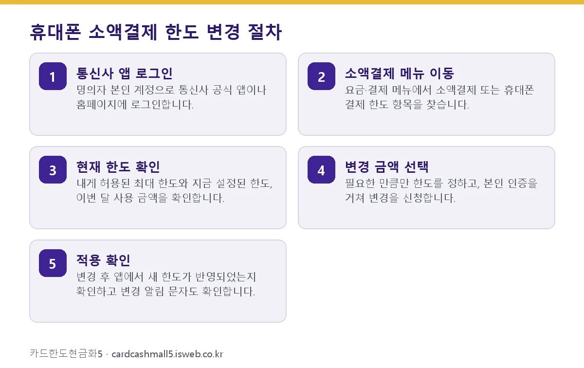 소액결제 한도 휴대폰 소액결제 한도 변경 절차